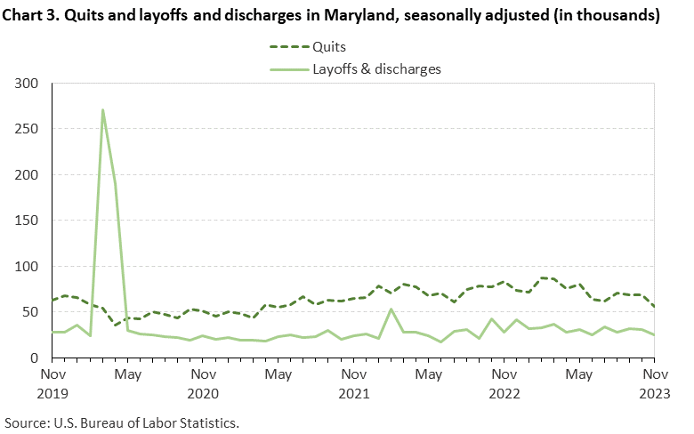 Chart 3. Quits and layoffs and discharges in Maryland, seasonally adjusted (in thousands)