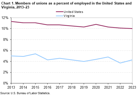 Chart 1. Members of unions as a percent of employed in the United States and Virginia, 2013–23