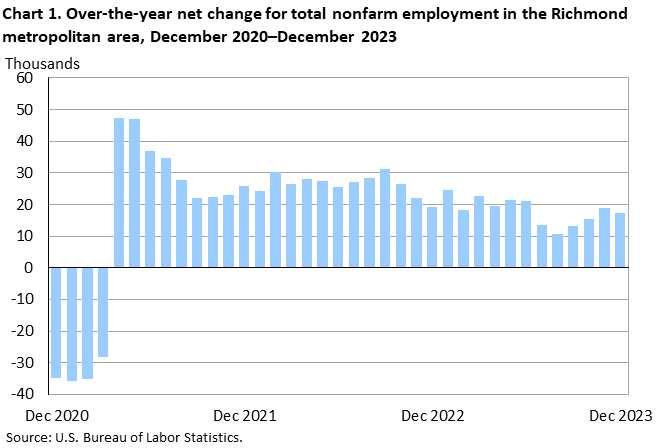 Chart 1. Over-the-year net change for total nonfarm employment in the Richmond metropolitan area, December 2020-December 2023