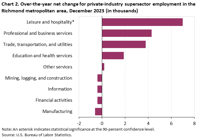 Chart 2. Over-the-year net change for private-industry supersector employment in the Richmond metropolitan area, December 2023 (in thousands)