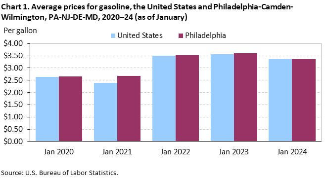 Chart 1. Average prices for gasoline, the United States and Philadelphia-Camden-Wilmington, PA-NJ-DE-MD, 2020-24 (as of January)