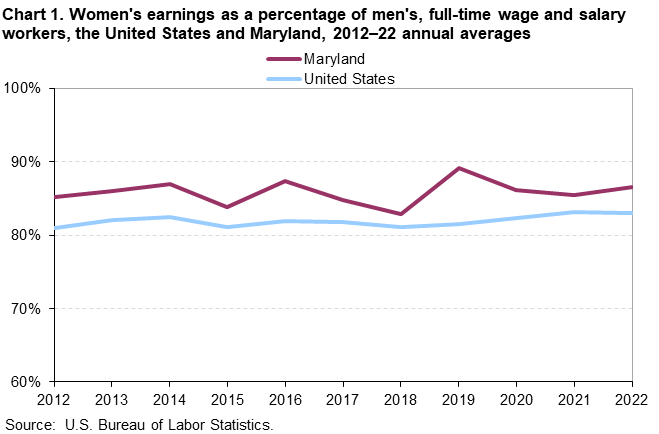 Chart 1. Women’s earnings as a percentage of men’s, full-time wage and salary workers, the United States and Maryland, 2012-22 annual averages 
