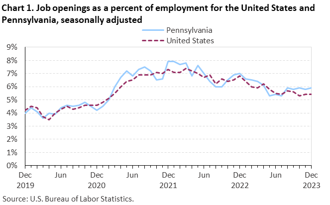 Chart 1. Job openings as a percent of employment for the United States and Pennsylvania, seasonally adjusted