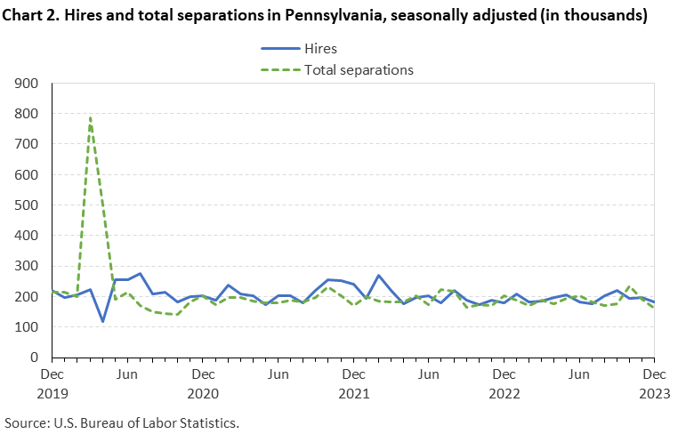 Chart 2. Hires and total separations in Pennsylvania, seasonally adjusted (in thousands)