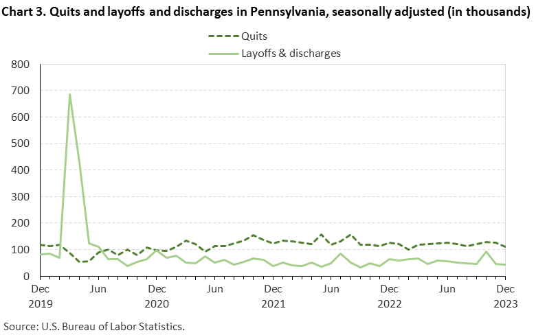 Chart 3. Quits and layoffs and discharges in Pennsylvania, seasonally adjusted (in thousands)
