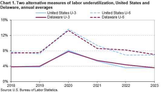 Chart 1. Two alternative measures of labor underutilization, United States and Delaware, annual averages