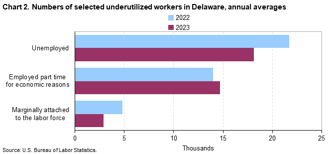 Chart 2. Numbers of selected underutilized workers in Delaware, annual averages (in thousands)