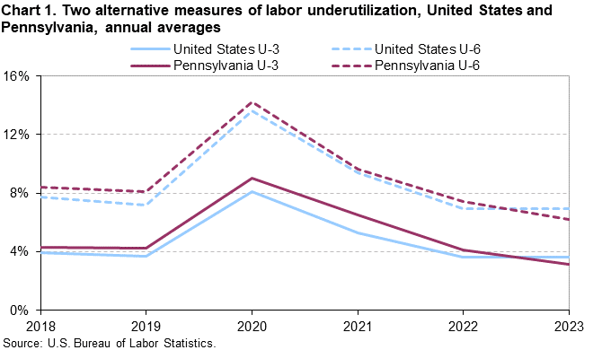 Chart 1. Two alternative measures of labor underutilization, United Staes and Pennsylvania, annual averages