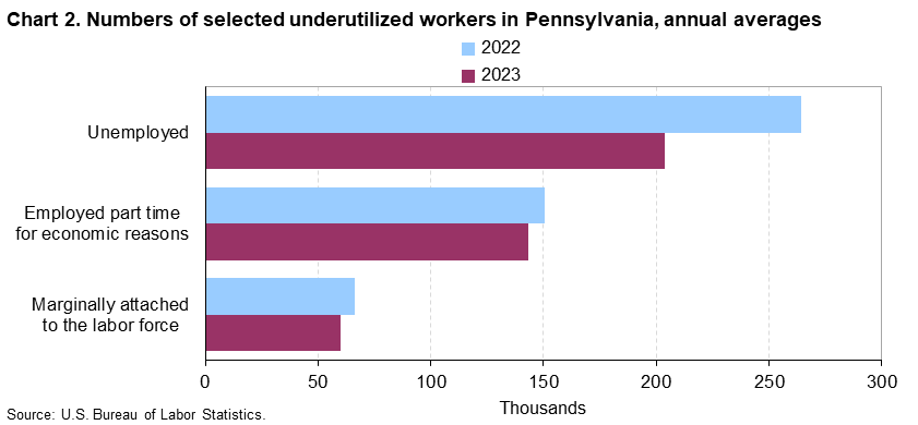 Chart 2. Numbers of selected underutilized workers in Pennsylvania, annual averages