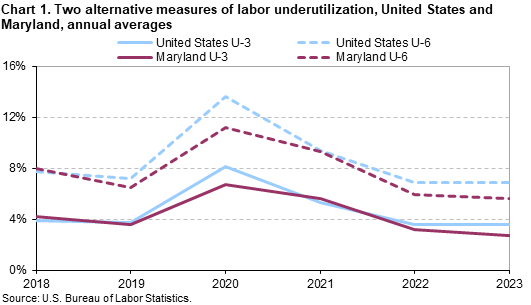 Chart 1. Two alternative measures of labor underutilization, United States and Maryland, annual averages