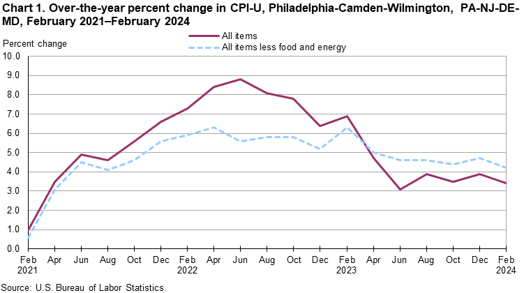 Chart 1. Over-the-year percent change in CPI-U, Philadelphia-Camden-Wilmington, PA-NJ-DE-MD, February 2021–February 2024