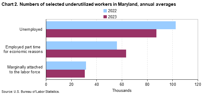 Chart 2. Numbers of selected underutilized workers in Maryland, annual averages (in thousands)