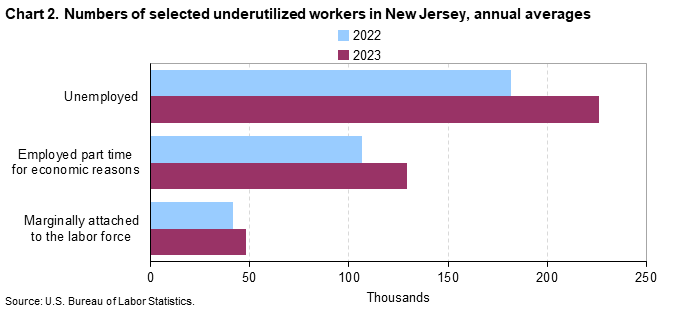 Chart 2. Numbers of selected underutilized workers in New Jersey, annual averages (in thousands)