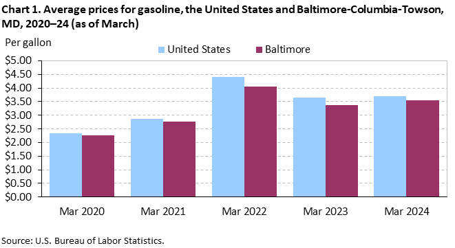 Chart 1. Average prices for gasoline, the United States and Baltimore-Columbia-Towson, MD, 2020-24 (as of March)