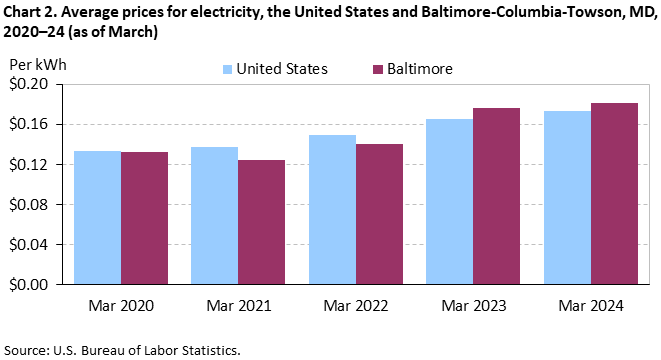 Chart 2. Average prices for electricity, the United States and Baltimore-Columbia-Towson, MD, 2020-24 (as of March)