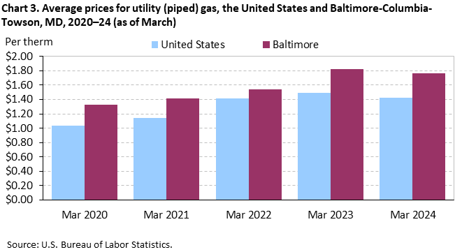 Chart 3. Average prices for utility (piped) gas, the United States and Baltimore-Columbia-Towson, MD, 2020-24 (as of March)