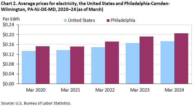 Chart 2. Average prices for electricity, the United States and Philadelphia-Camden-Wilmington, PA-NJ-DE-MD, 2020–24 (as of March)