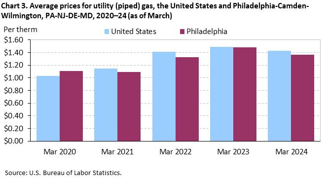 Chart 3. Average prices for utility (piped) gas, the United States and Philadelphia-Camden-Wilmington, PA-NJ-DE-MD, 2020–24 (as of March)