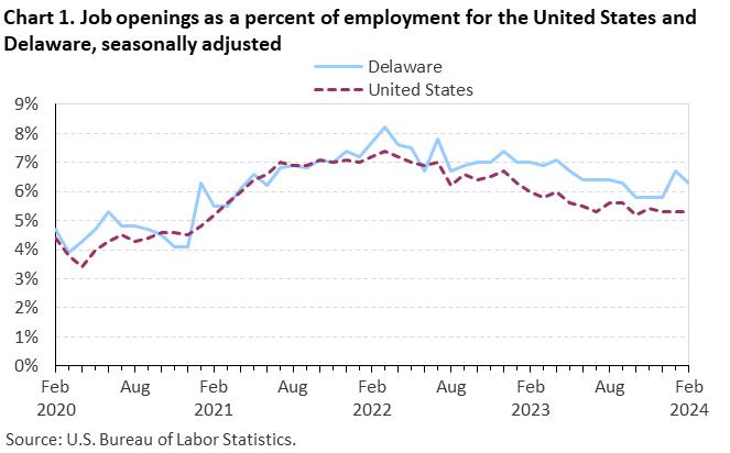Job openings as a percent of employment for the United States and Delaware, seasonally adjusted