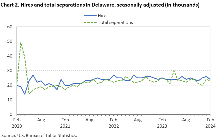 Chart 2. Hires and total separations in Delaware, seasonally adjusted (in thousands)