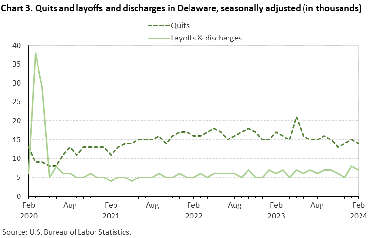Chart 3. Quits and layoffs and discharges in Delaware, seasonally adjusted (in thousands)