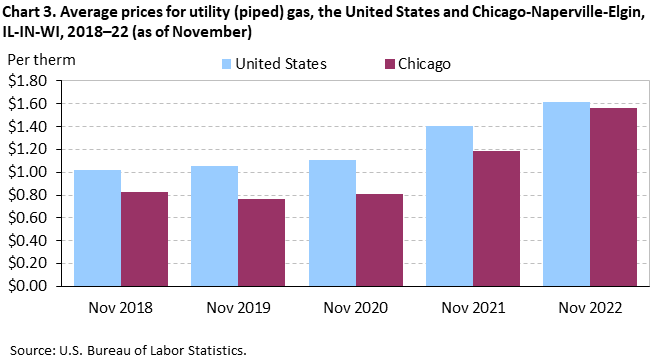 Average prices for utility (piped) gas, the United States and Chicago-Naperville-Elgin, IL-IN-WI, 2018–22 (as of November)
