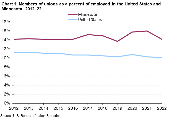 Chart 1. Members of unions as a percent of employed in the United States and Minnesota, 2012–2022