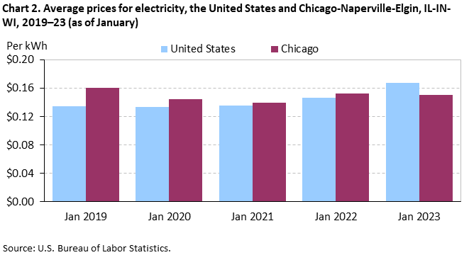 Chart 2. Average prices for electricity, the United States and Chicago-Naperville-Elgin, IL-IN-WI, 2019–23 (as of January)