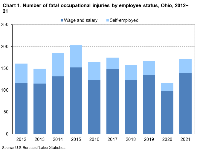Chart 1. Number of fatal occupational injuries by employee status, Ohio, 2012–21