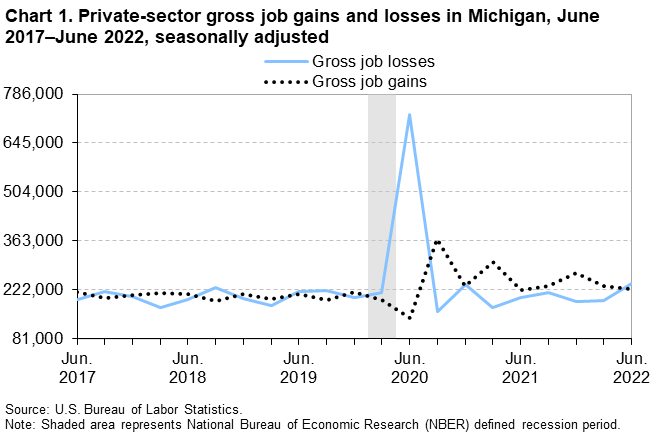 Chart 1. Private-sector gross job gains and losses in Michigan, June 2017–June 2022, seasonally adjusted