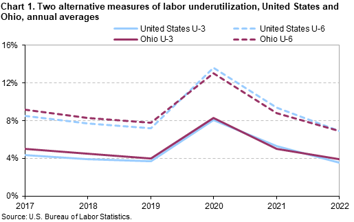 Chart 1. Two alternative measures of labor underutilization, United States and Ohio, annual averages