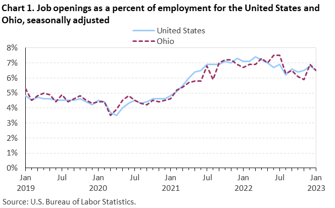 Chart 1. Job openings rates for the United States and Ohio, seasonally adjusted