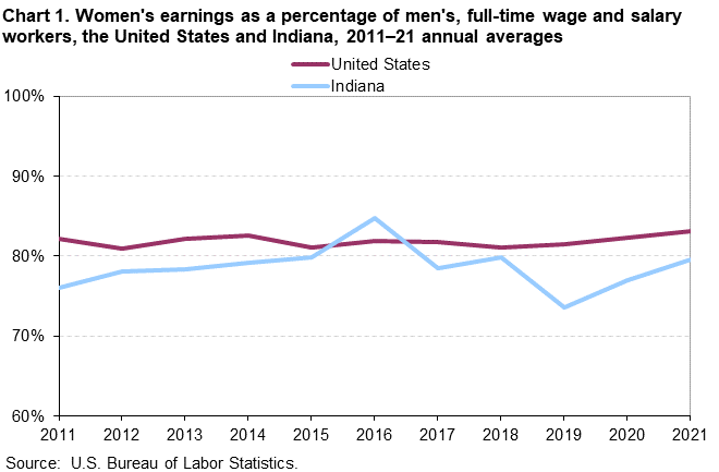 Chart 1. Women’s earnings as a percentage of men’s, full-time wage and salary workers, the United States and Indiana, 2011–21 annual averages