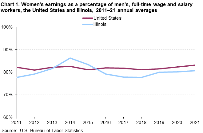 Chart 1. Women’s earnings as a percentage of men’s, full-time wage and salary workers, the United States and Illinois, 2011–21 annual averages