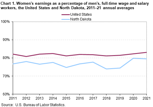 Chart 1. Women’s earnings as a percentage of men’s, full-time wage and salary workers, the United States and North Dakota, 2011–21 annual averages