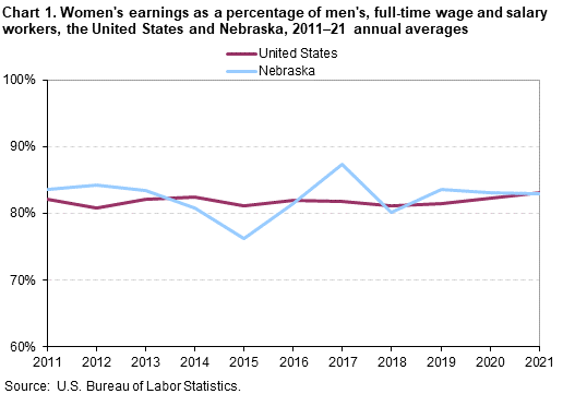 Chart 1. Women’s earnings as a percentage of men’s, full-time wage and salary workers, the United States and Nebraska, 2011–21 annual averages