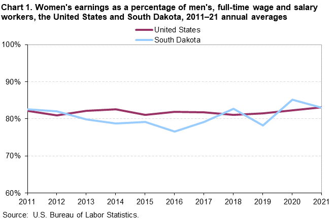 Chart 1. Women’s earnings as a percentage of men’s, full-time wage and salary workers, the United States and South Dakota, 2011–21 annual averages