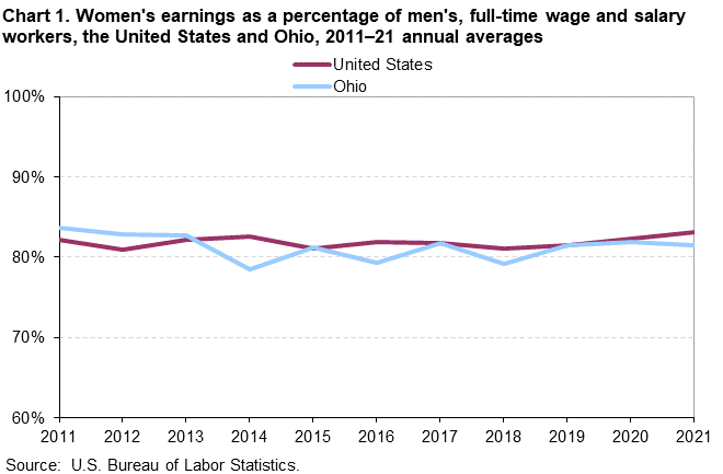 Chart 1. Women’s earnings as a percentage of men’s, full-time wage and salary workers, the United States and Ohio, 2011–21 annual averages