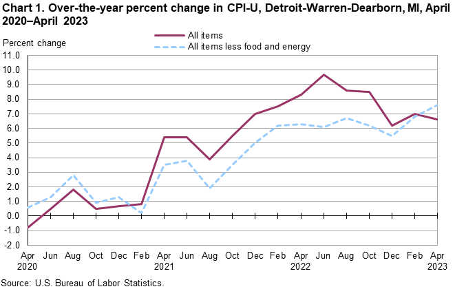 Chart 1. Over-the-year percent change in CPI-U, Detroit-Warren-Dearborn, MI, April 2020–April 2023