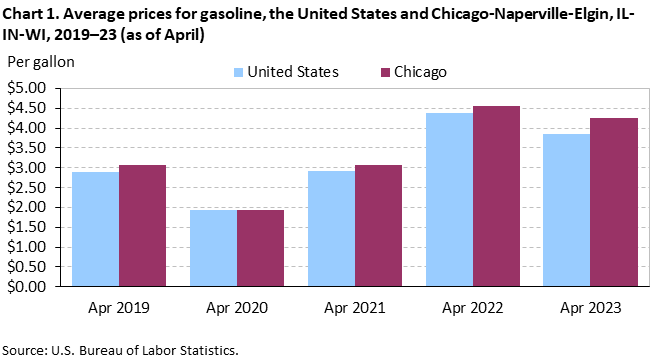 Chart 1. Average prices for gasoline, the United States and Chicago-Naperville-Elgin, IL-IN-WI, 2019–23 (as of April)