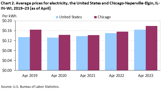 Chart 2. Average prices for electricity, the United States and Chicago-Naperville-Elgin, IL-IN-WI, 2019–23 (as of April)