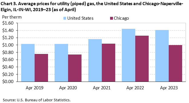 Chart 3. Average prices for utility (piped) gas, the United States and Chicago-Naperville-Elgin, IL-IN-WI, 2019–23 (as of April)