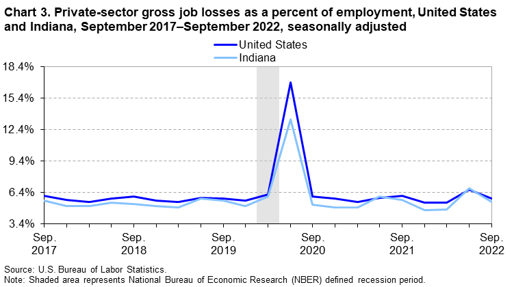 Chart 3. Private-sector gross job losses as a percent of employment, United States and Indiana, September 2017–September 2022, seasonally adjusted