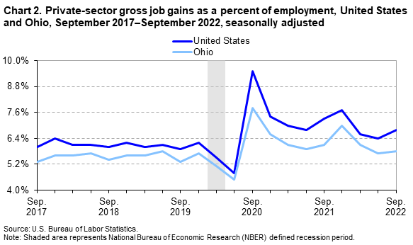Chart 2. Private-sector gross job gains as a percent of employment, United States and Ohio, September 2017–September 2022, seasonally adjusted