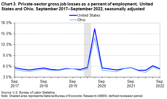 Chart 3. Private-sector gross job losses as a percent of employment, United States and Ohio, September 2017–September 2022, seasonally adjusted