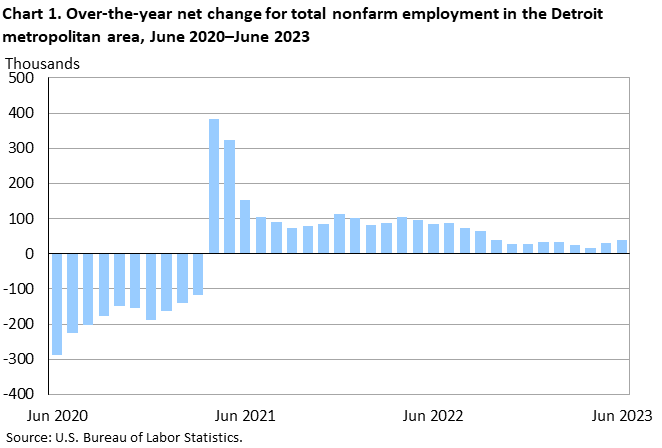 Chart 1. Over-the-year net change for total nonfarm employment in the Detroit metropolitan area, June 2020–June 2023