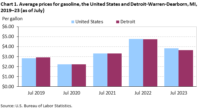 Chart 1. Average prices for gasoline, the United States and Detroit-Warren-Dearborn, MI, 2019–23 (as of July)
