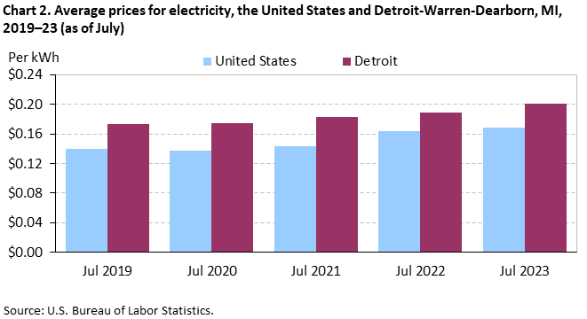 Chart 2. Average prices for electricity, the United States and Detroit-Warren-Dearborn, MI, 2019–23 (as of July)