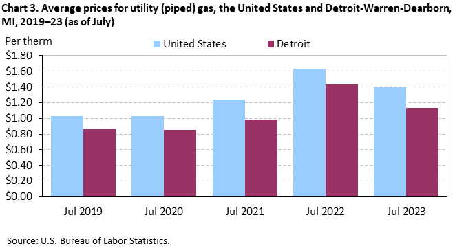 Chart 3. Average prices for utility (piped) gas, the United States and Detroit-Warren-Dearborn, MI, 2019–23 (as of July)