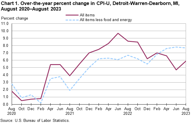 Chart 1. Over-the-year percent change in CPI-U, Detroit-Warren-Dearborn, MI, August 2020–August 2023